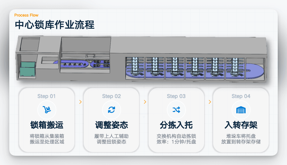 Central Lock Storage Operation Process